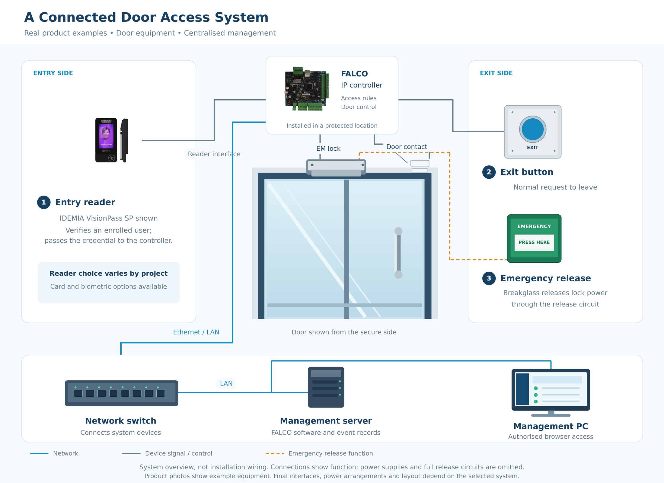 Access control system overview showing a VisionPass SP reader, FALCO IP controller, door with EM lock and contact, exit devices, network switch, server and management PC