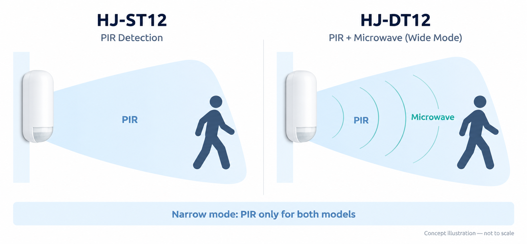 Concept illustration comparing HJ-ST12 PIR detection with HJ-DT12 PIR plus microwave detection in wide mode. Both models use PIR only in narrow mode.