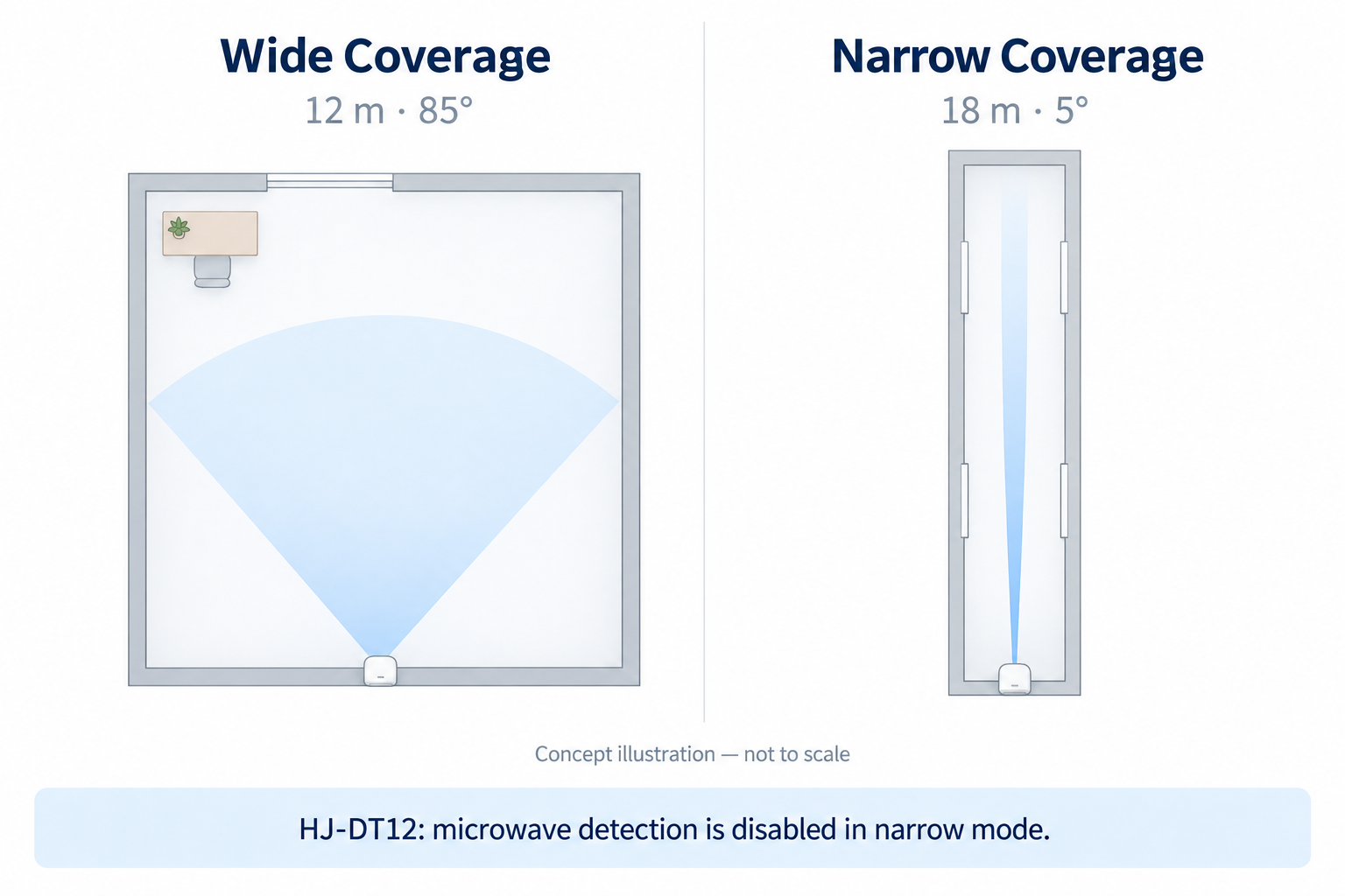 Concept illustration comparing 12 metre, 85 degree wide coverage in a room with 18 metre, 5 degree narrow coverage along a corridor. Microwave detection is disabled in HJ-DT12 narrow mode.