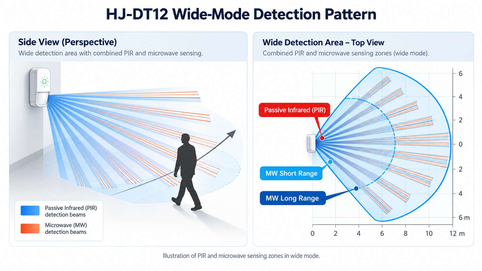 HJ-DT12 wide-mode PIR and microwave detection pattern showing perspective and top view